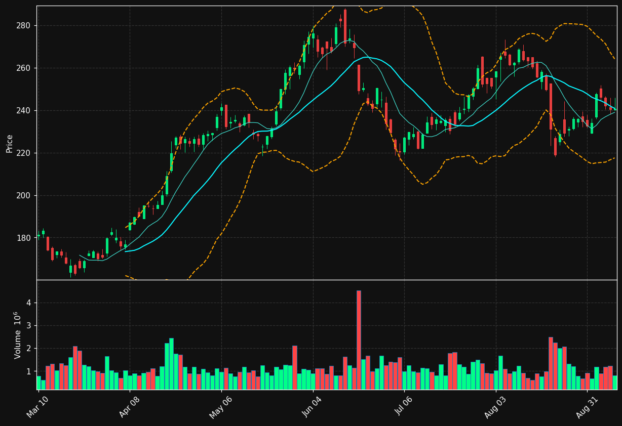 STLD chart