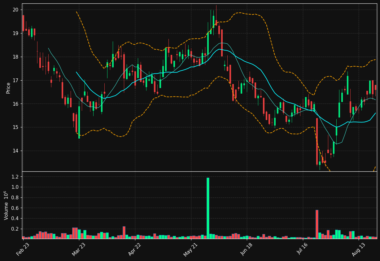 STM.DE chart