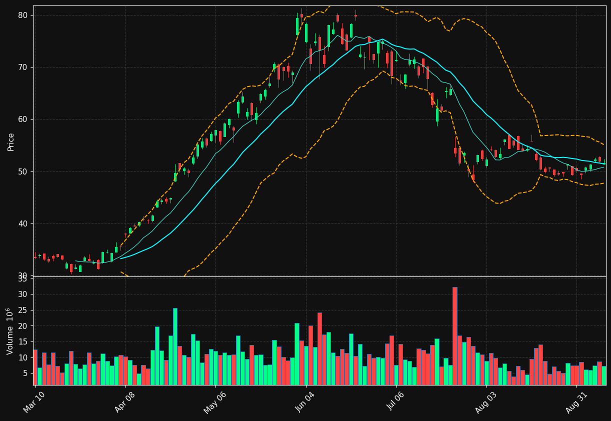 STM chart