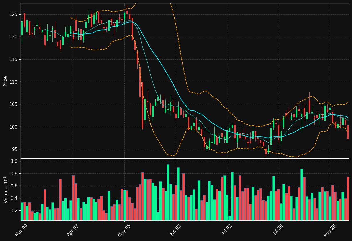 STN.TO chart