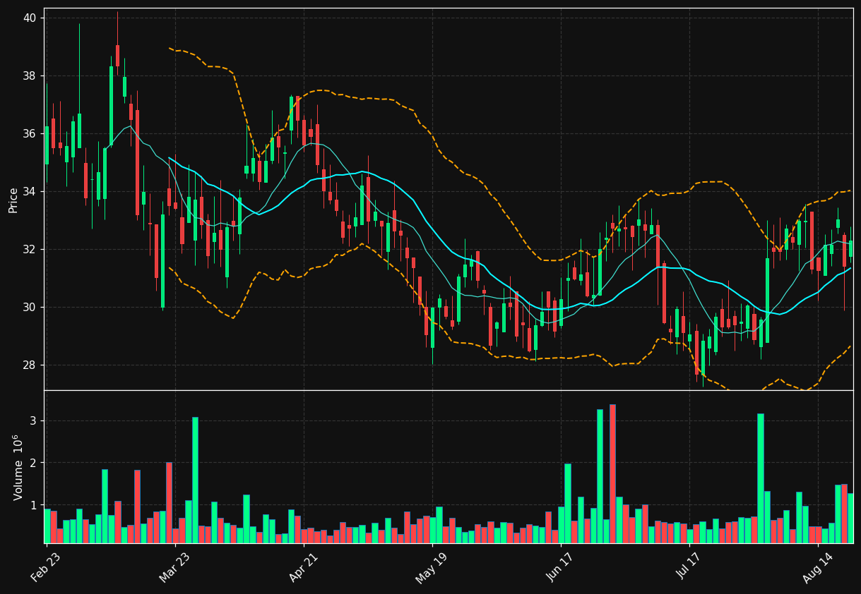 STOK chart