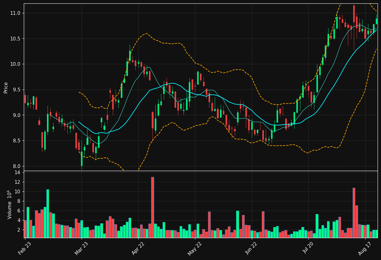 STOR-B.ST chart