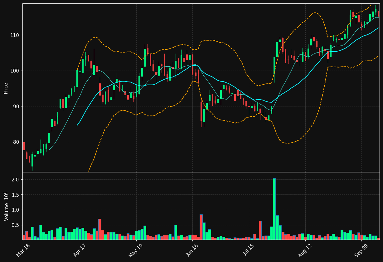 STORY-B.ST chart