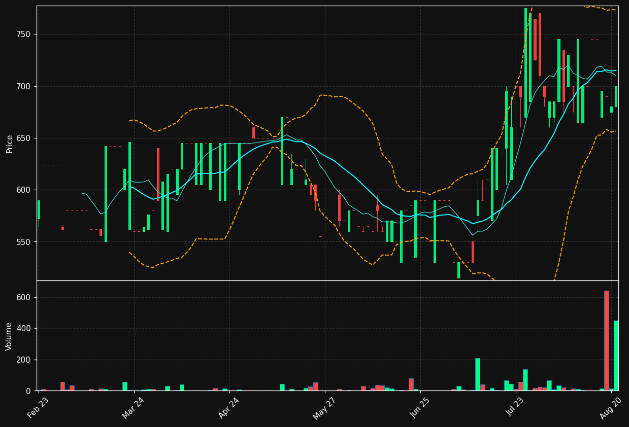 STRAP.CO chart