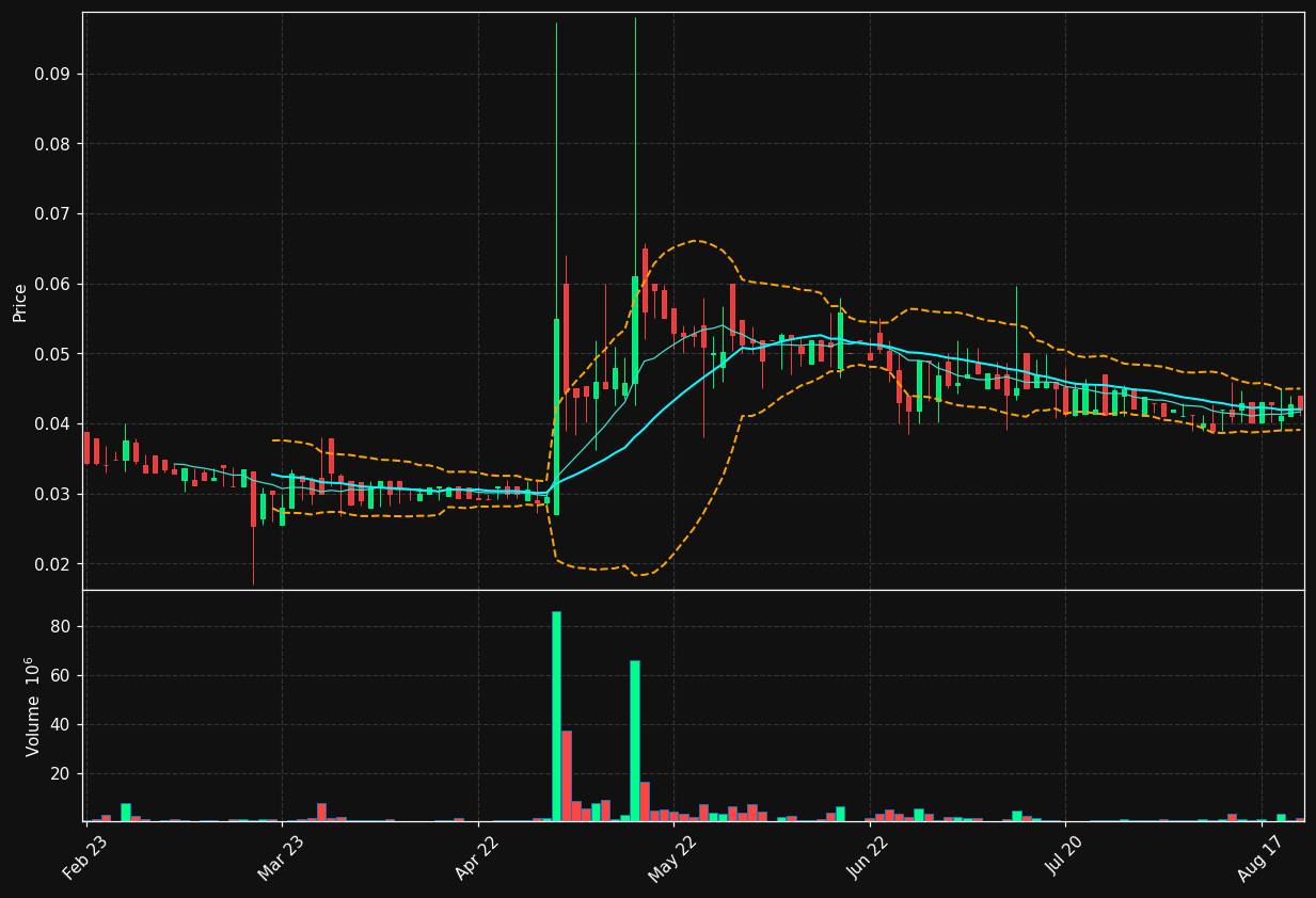 STRD-B.ST chart
