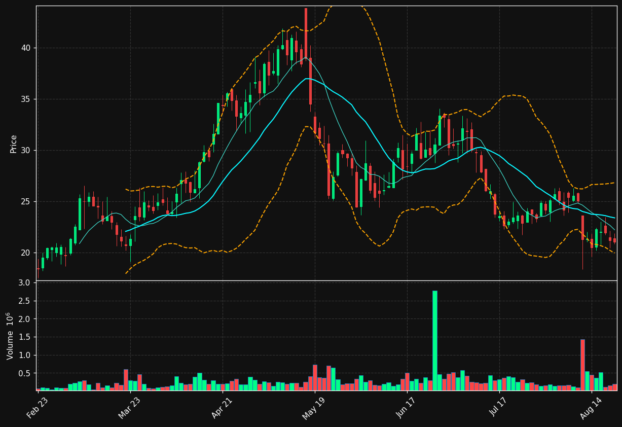 STRO chart