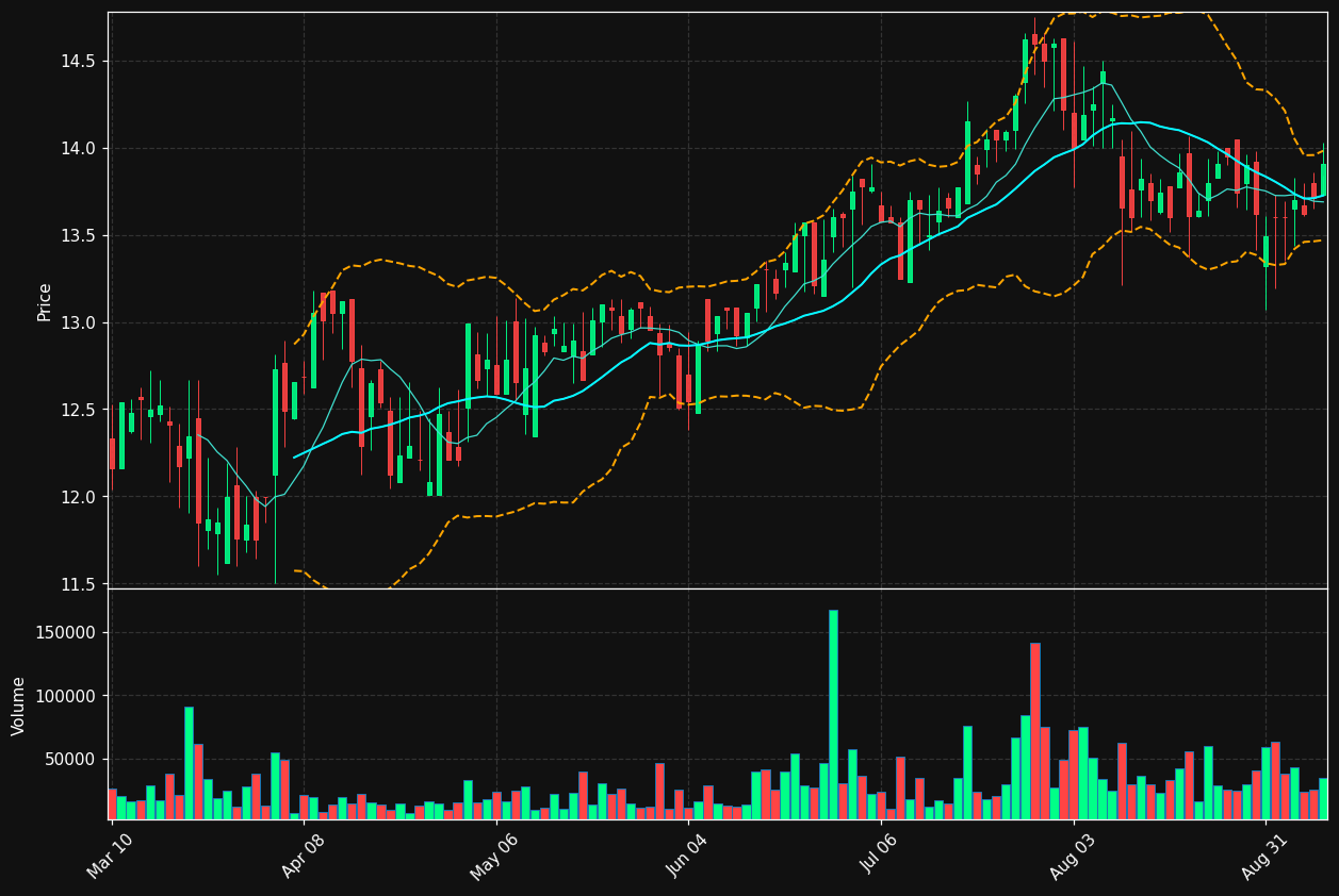 STRW chart