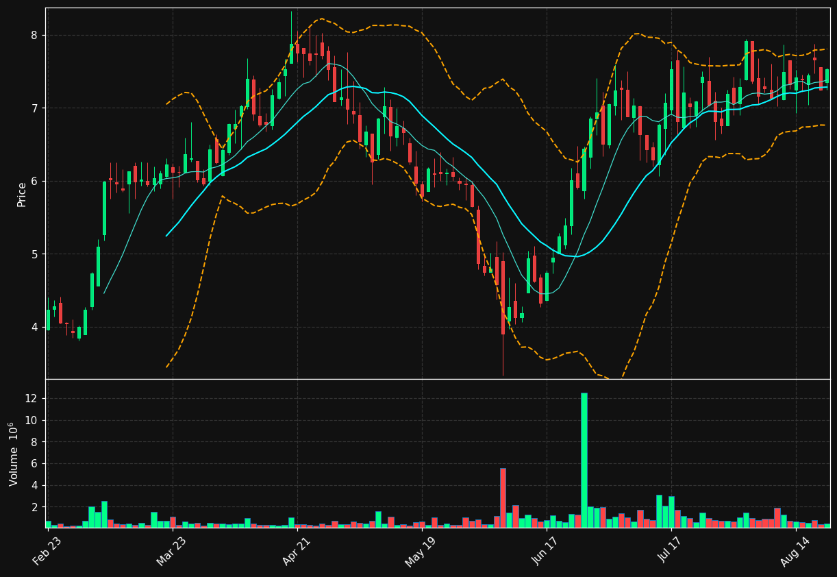 STTK chart