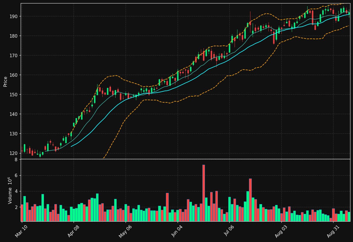 STT chart