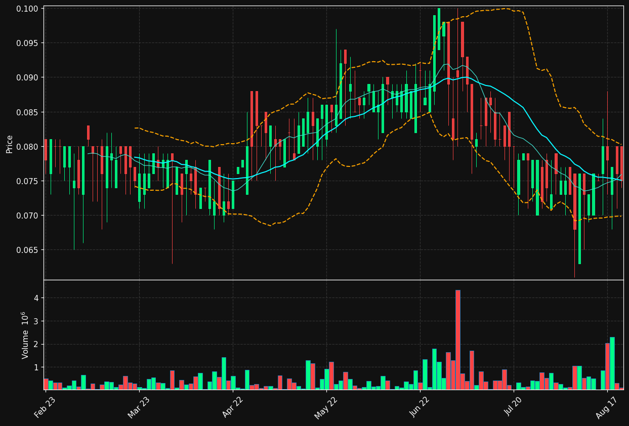 STVA-B.ST chart
