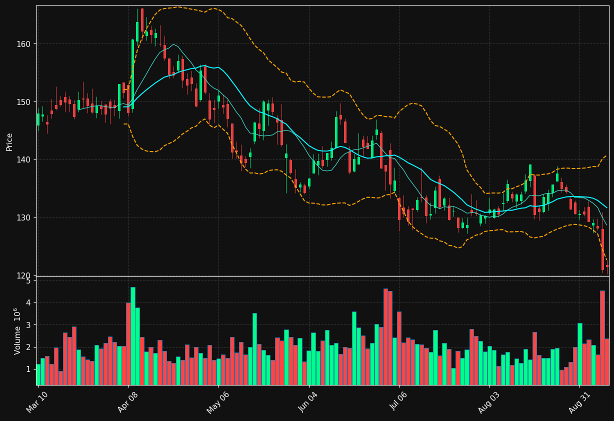 STZ chart