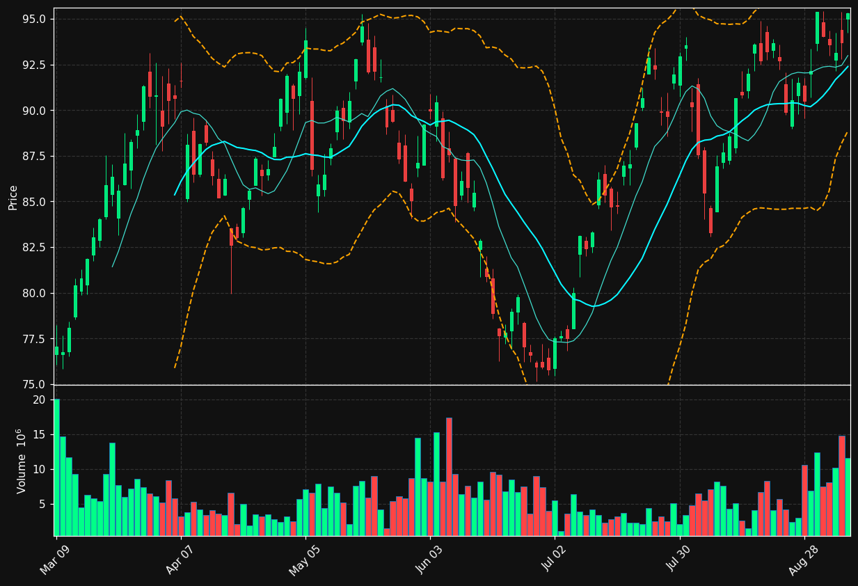 SU.TO chart
