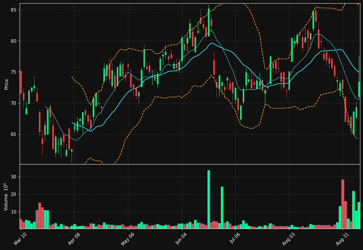 SUNB chart