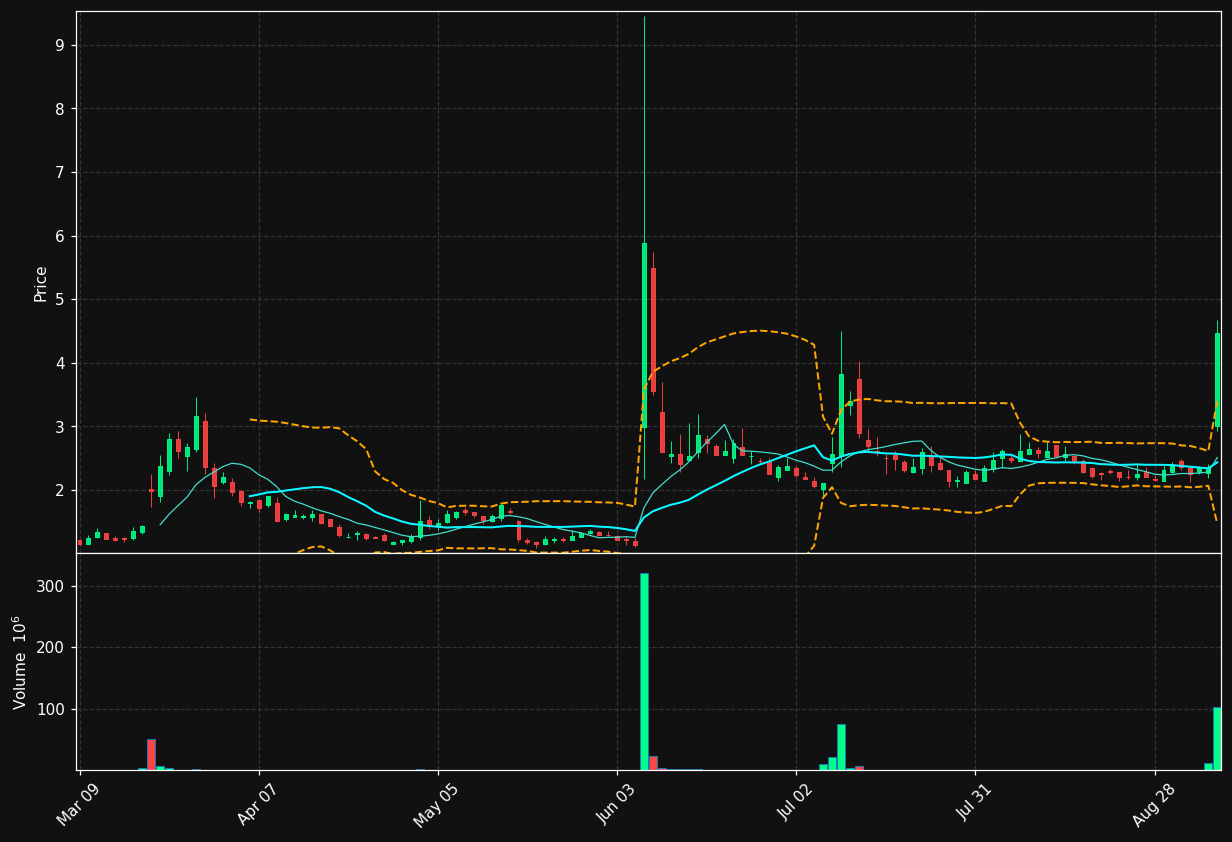 SUNE chart
