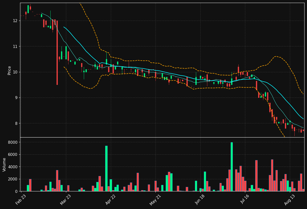 SUR.DE chart