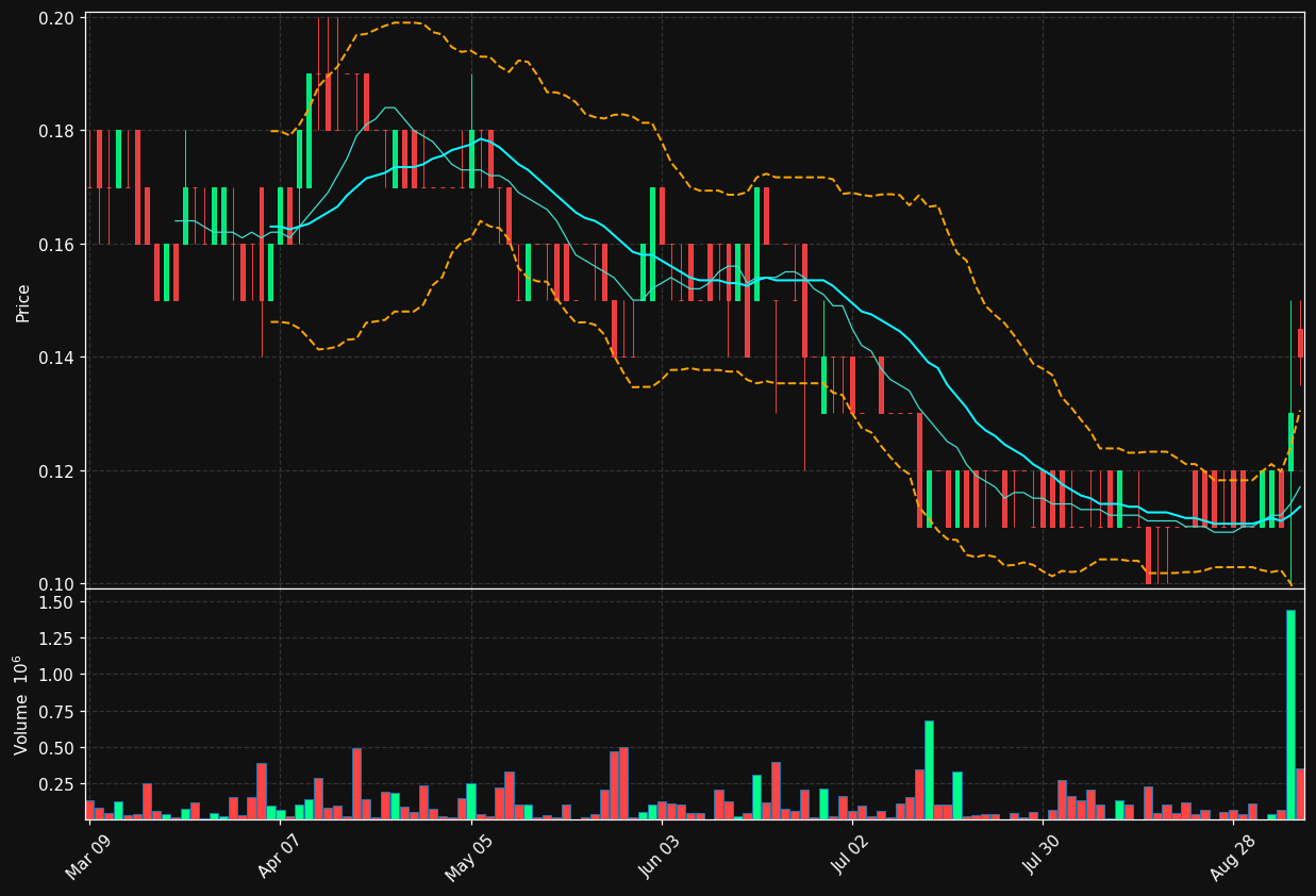 SVA.TO chart