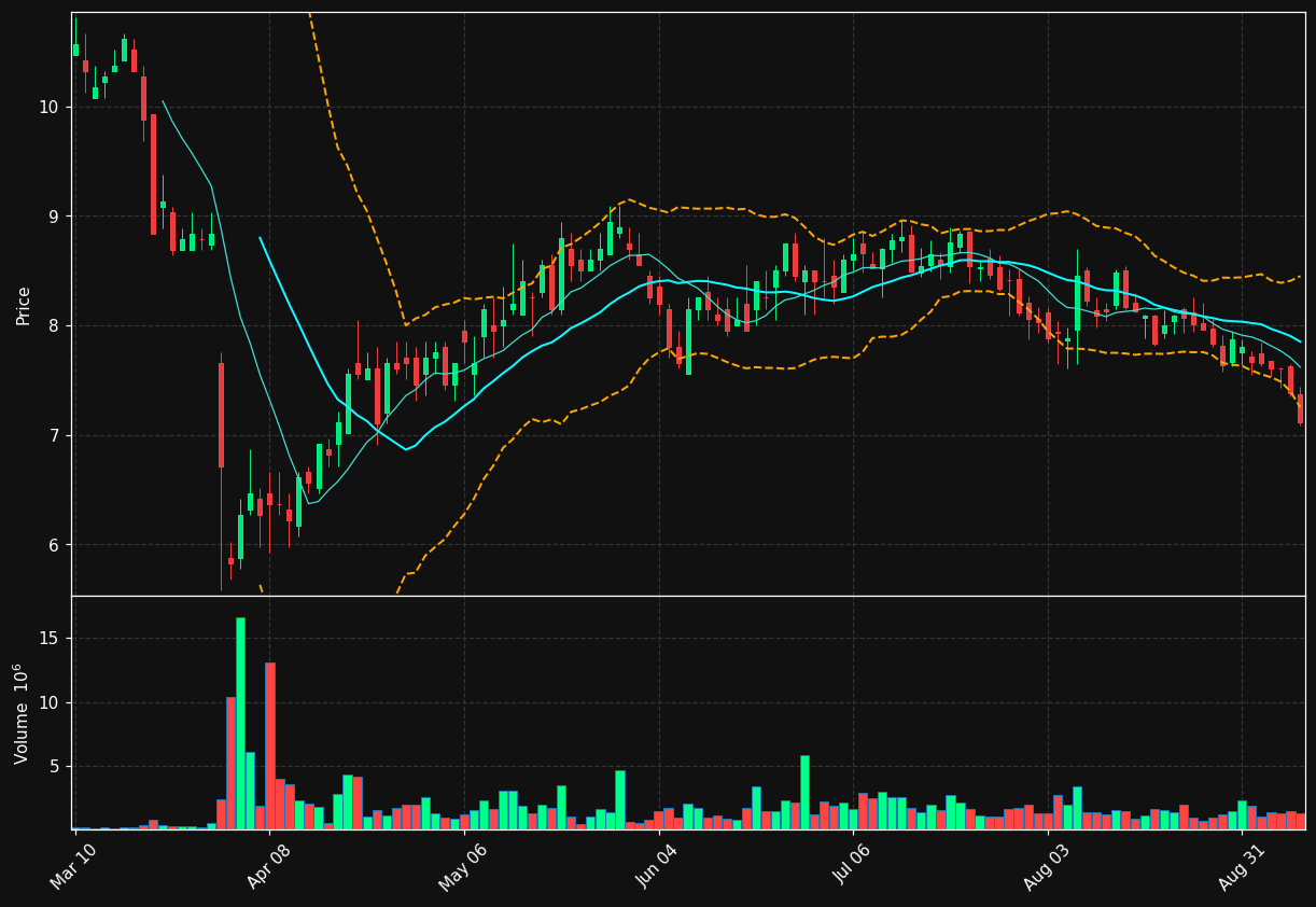 SVC chart
