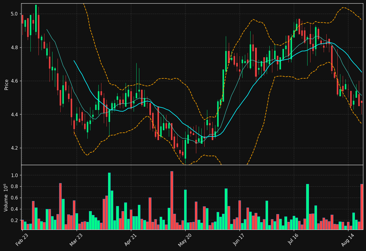 SVI.TO chart