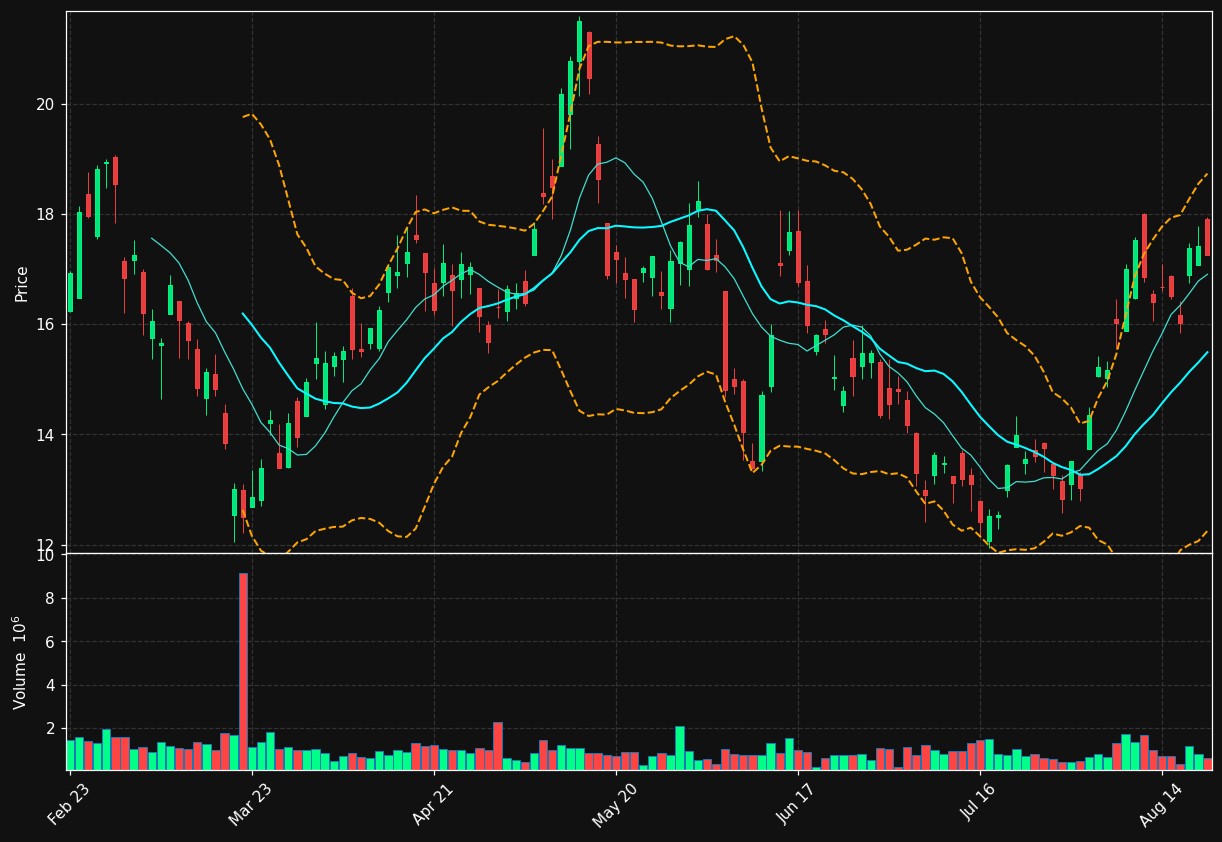 SVM.TO chart