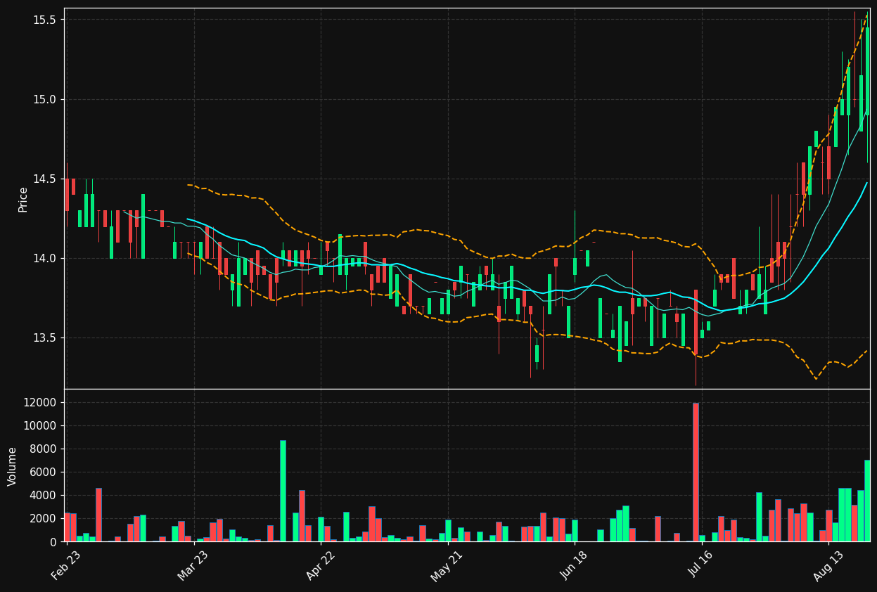 SWA.DE chart