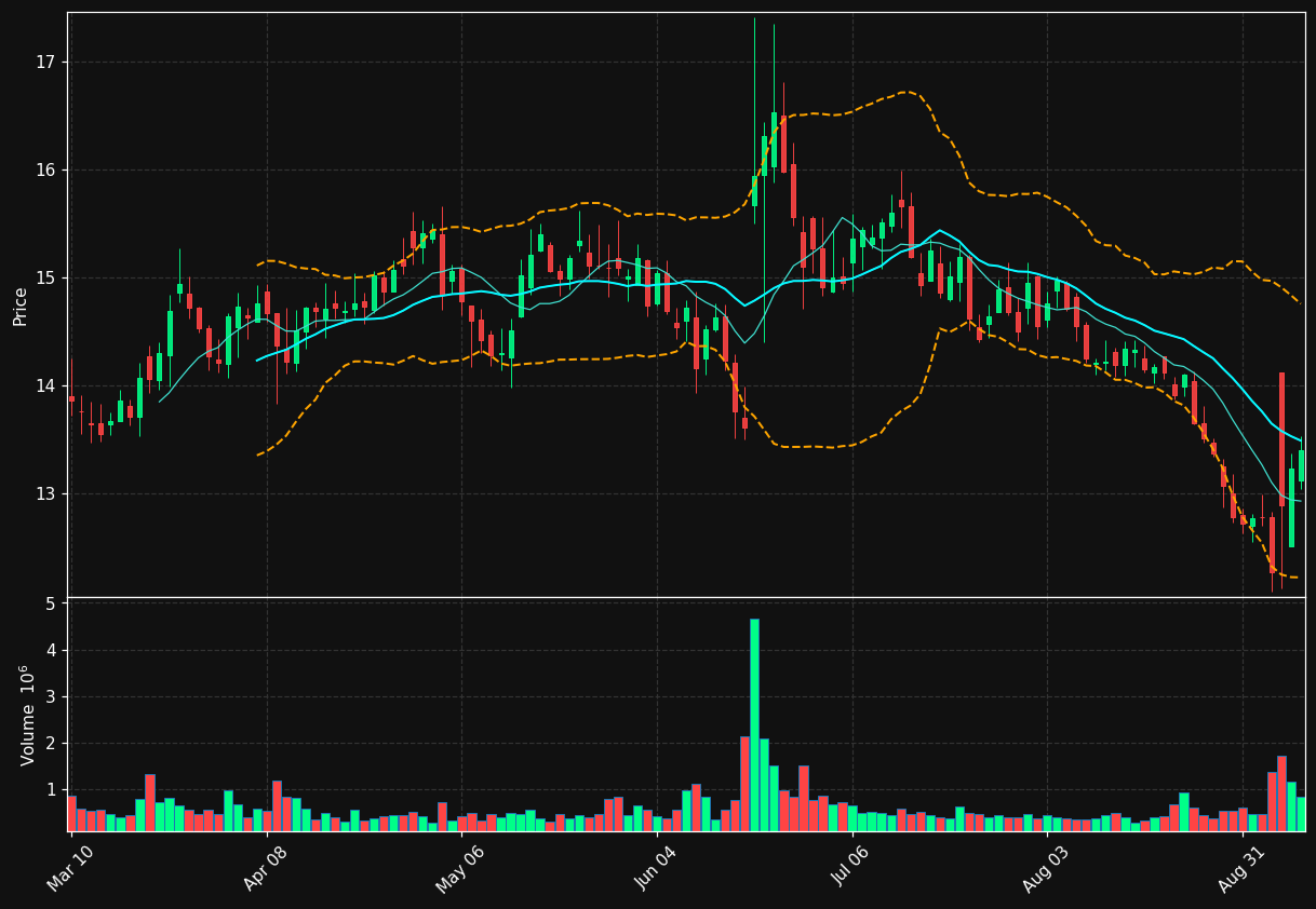 SWBI chart