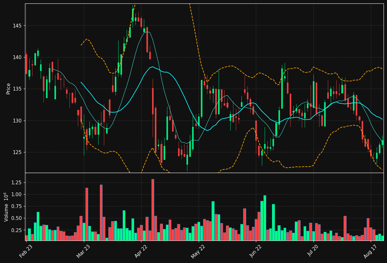 SWEC-B.ST chart