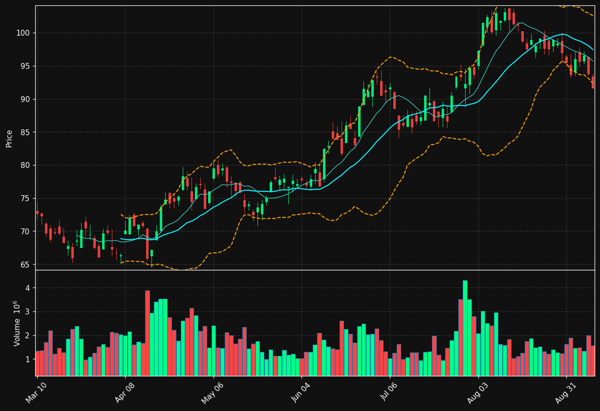 SWK chart