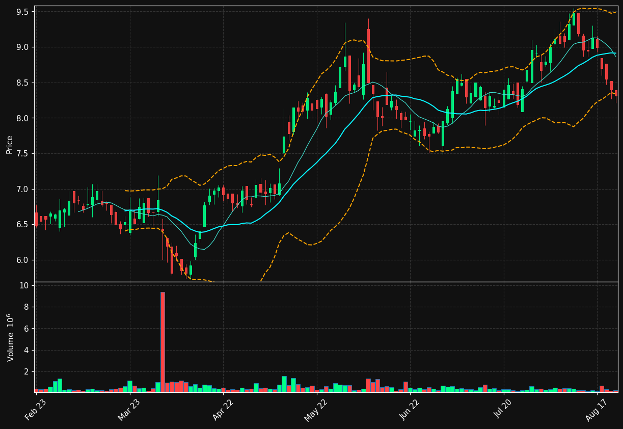 SWON.SW chart