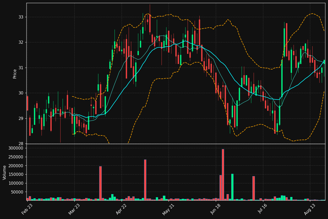 SWP.PA chart