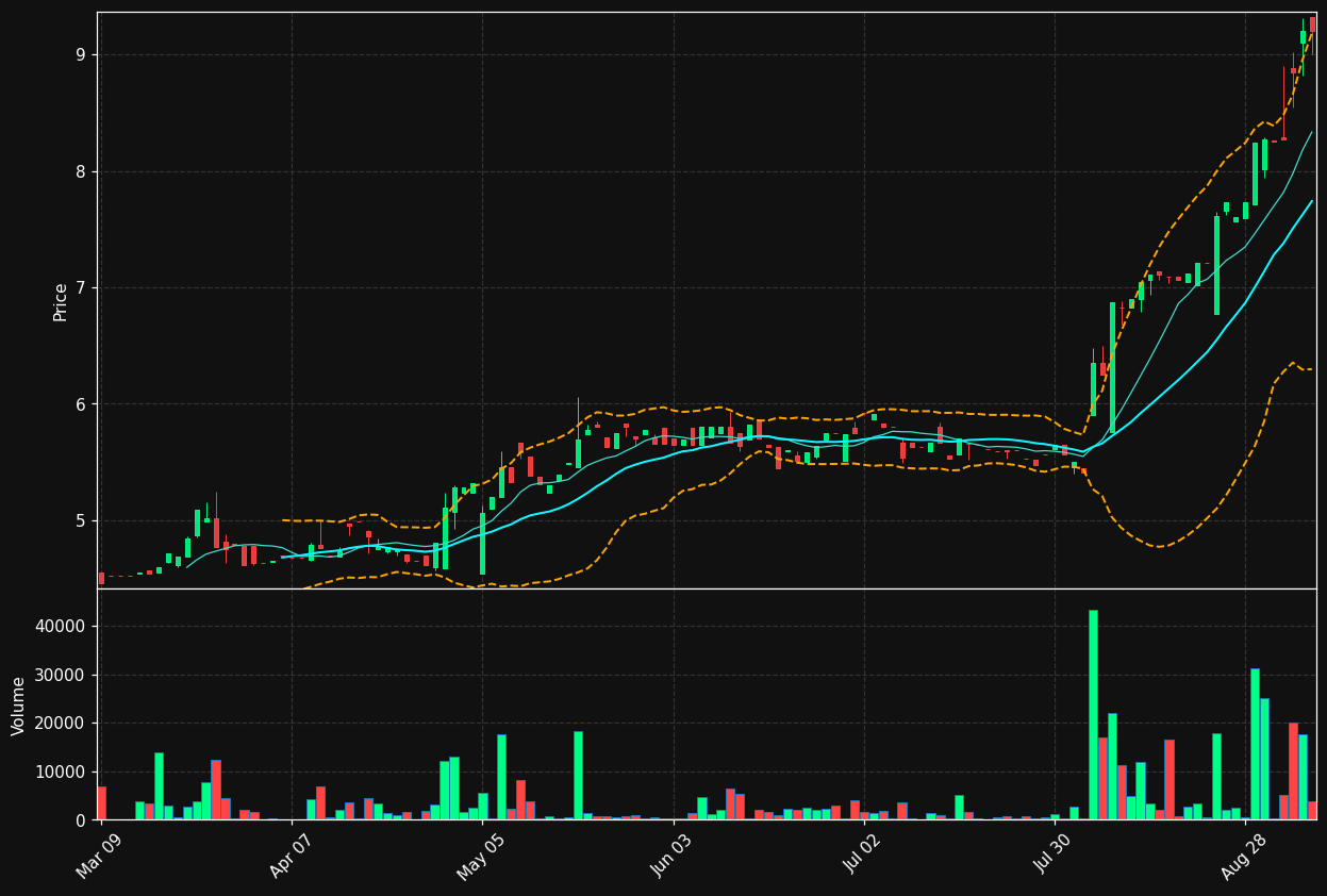 SWP.TO chart