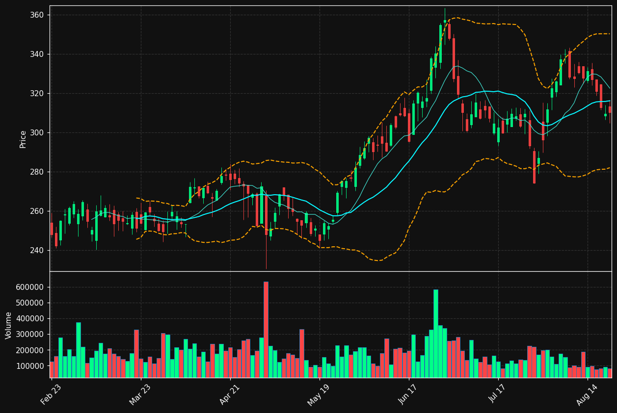 SXI chart