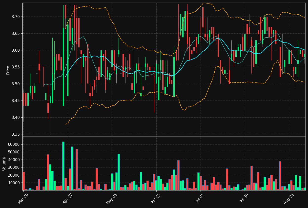 SXP.TO chart