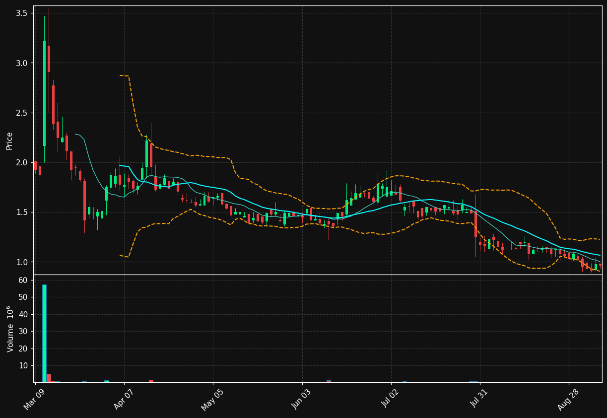 SXTP chart