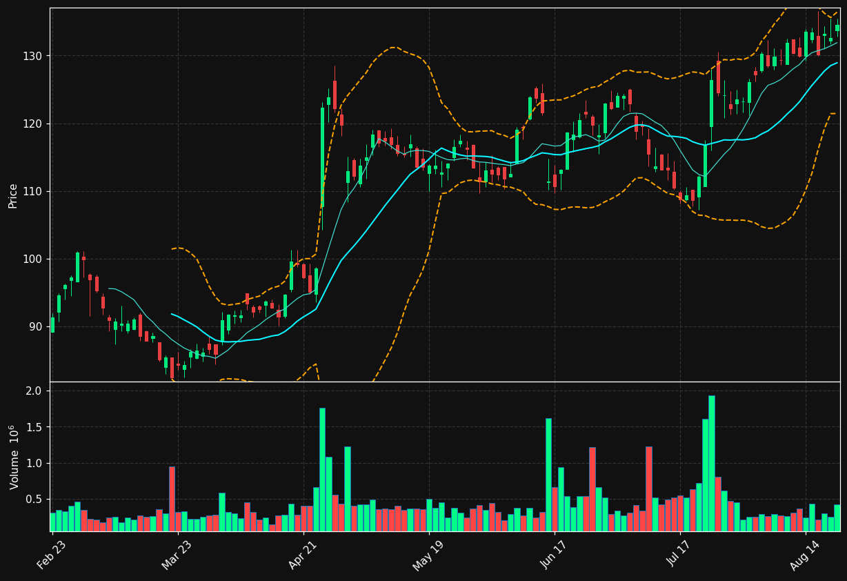 SXT chart