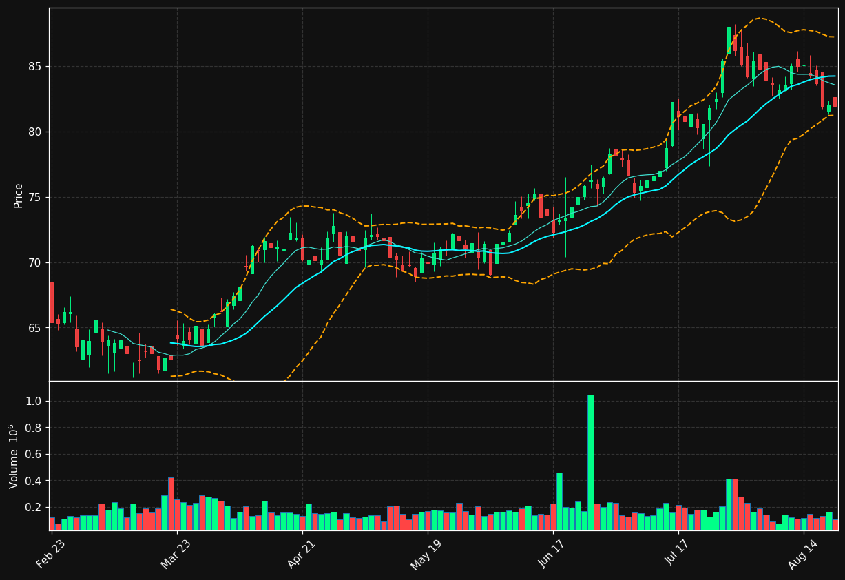 SYBT chart