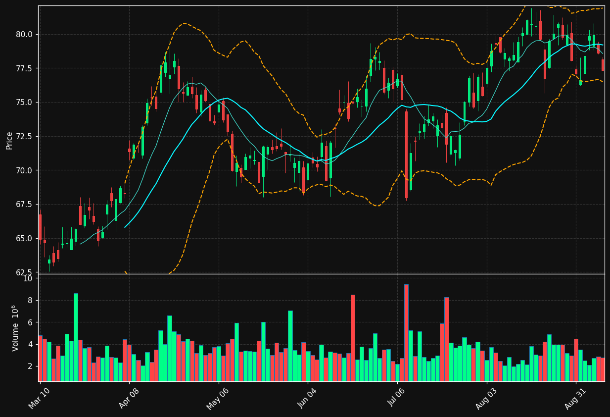 SYF chart
