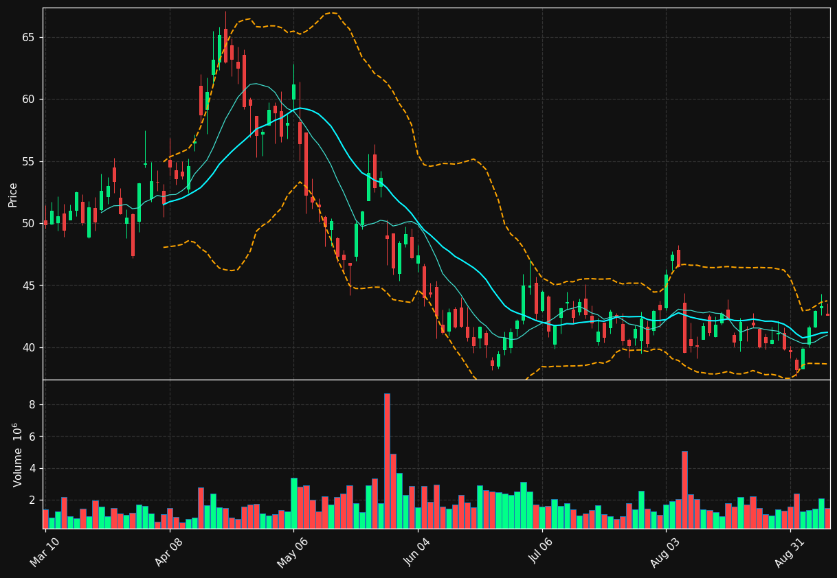 SYM chart