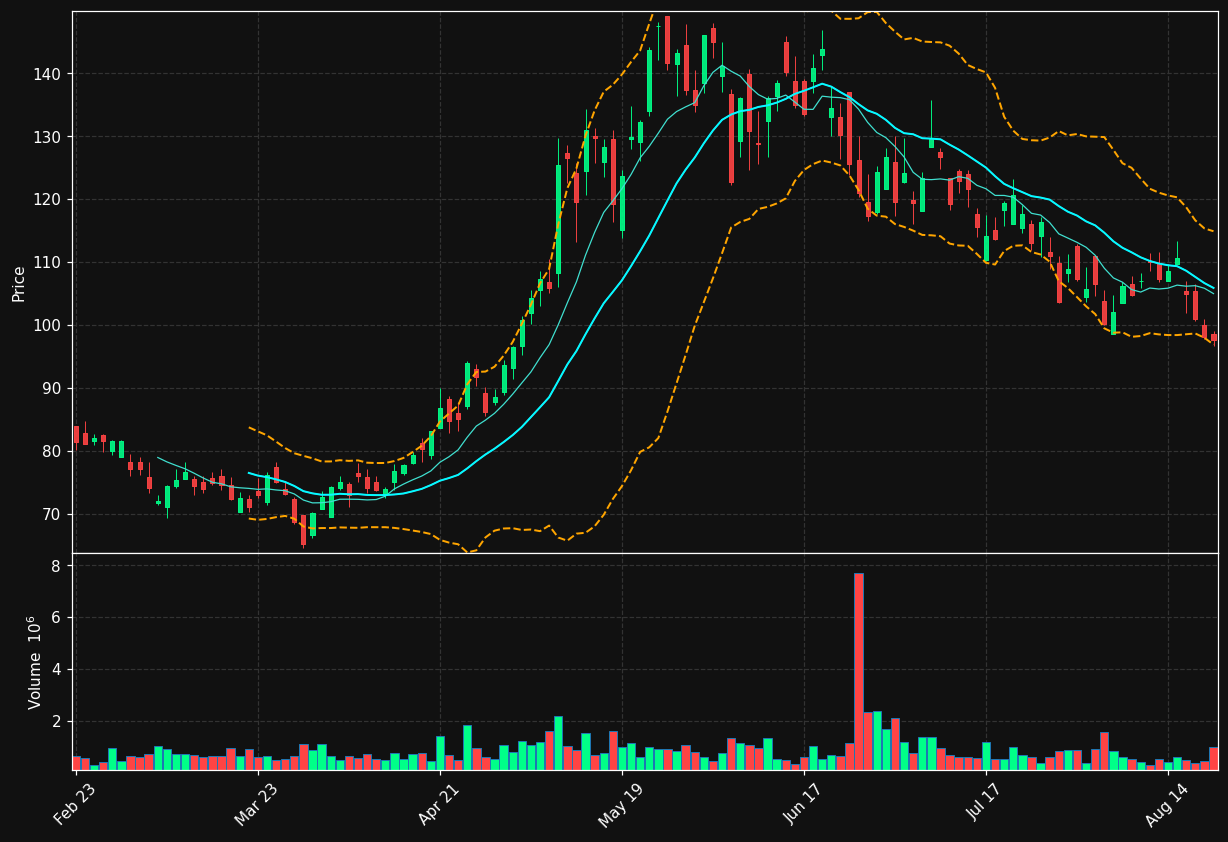 SYNA chart