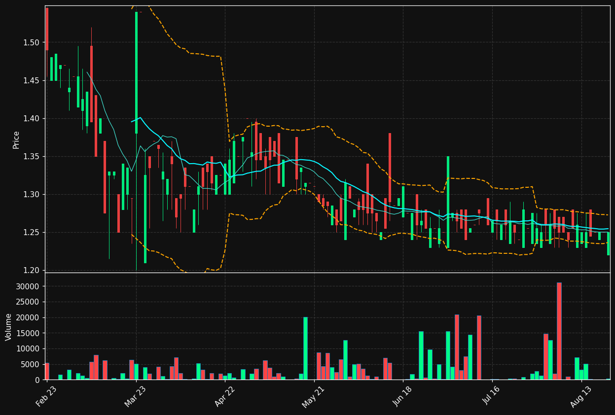 SYZ.DE chart