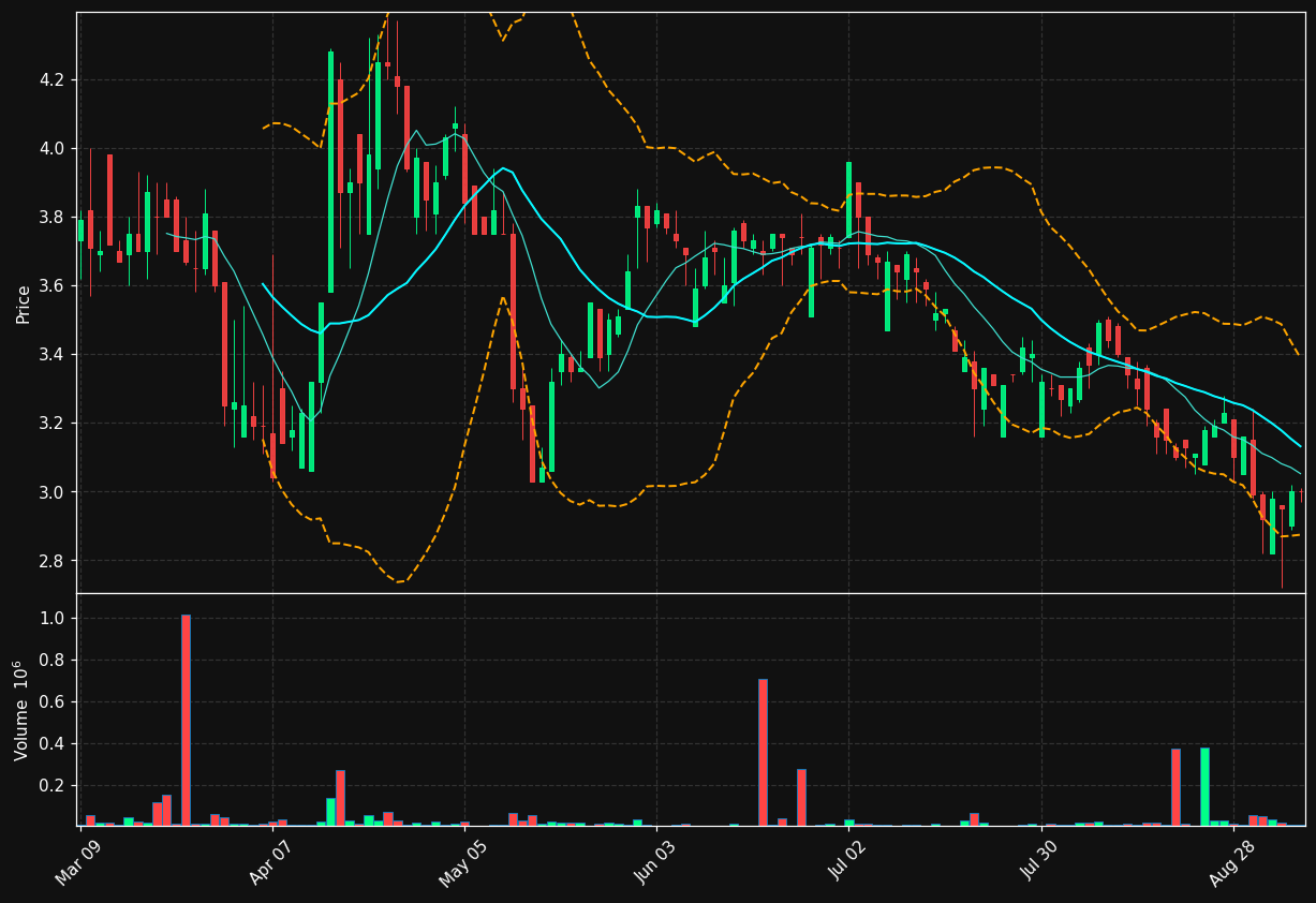SYZ.TO chart
