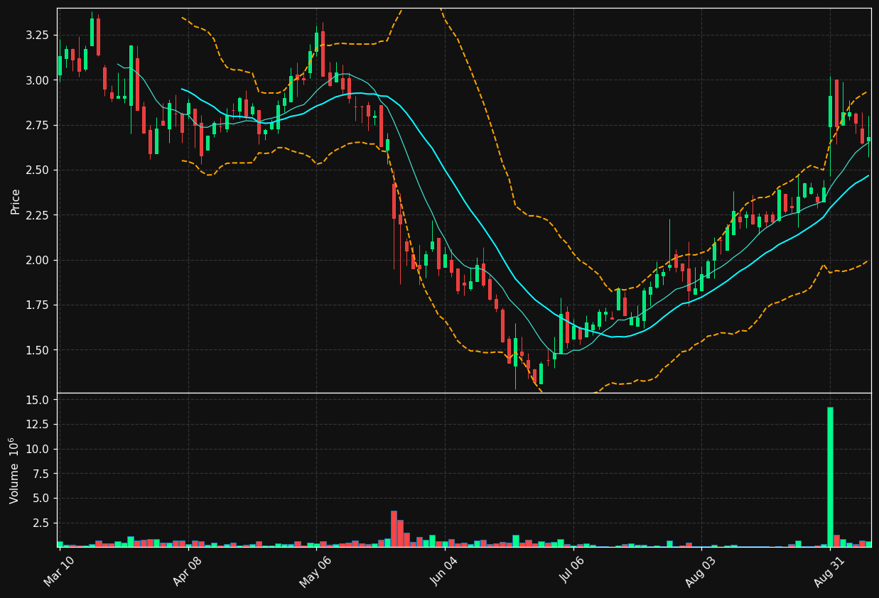 SY chart