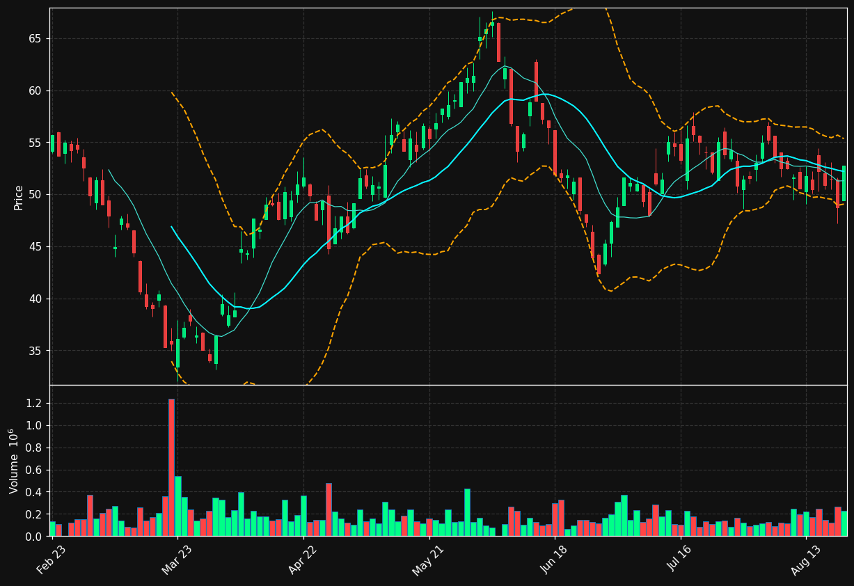 SZG.DE chart