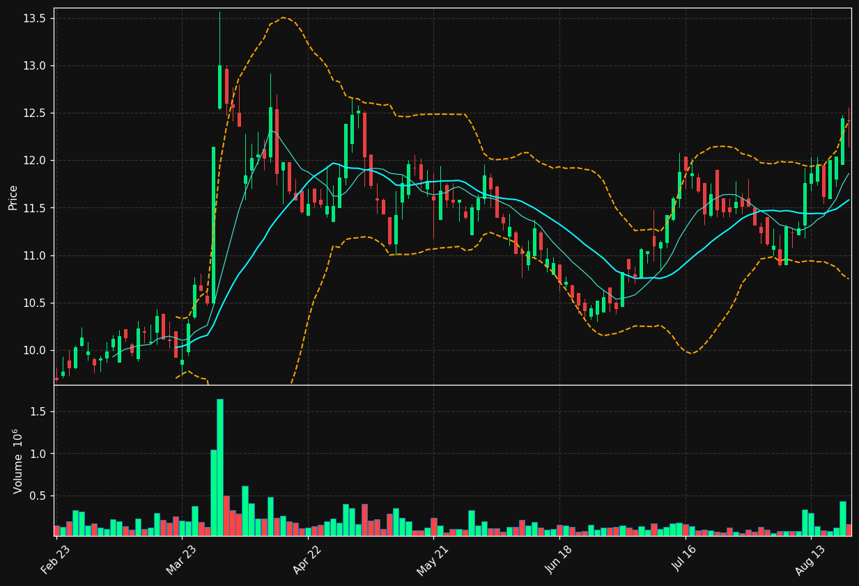 SZU.DE chart