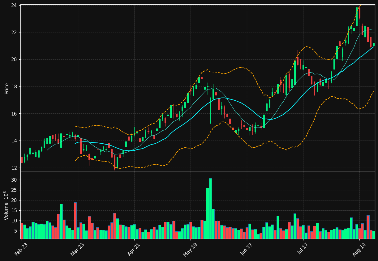 S chart