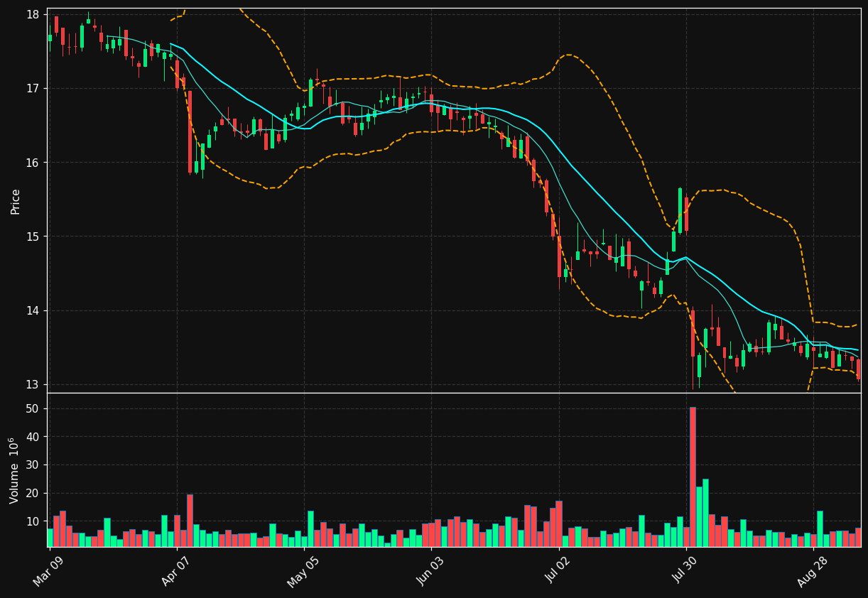 T.TO chart