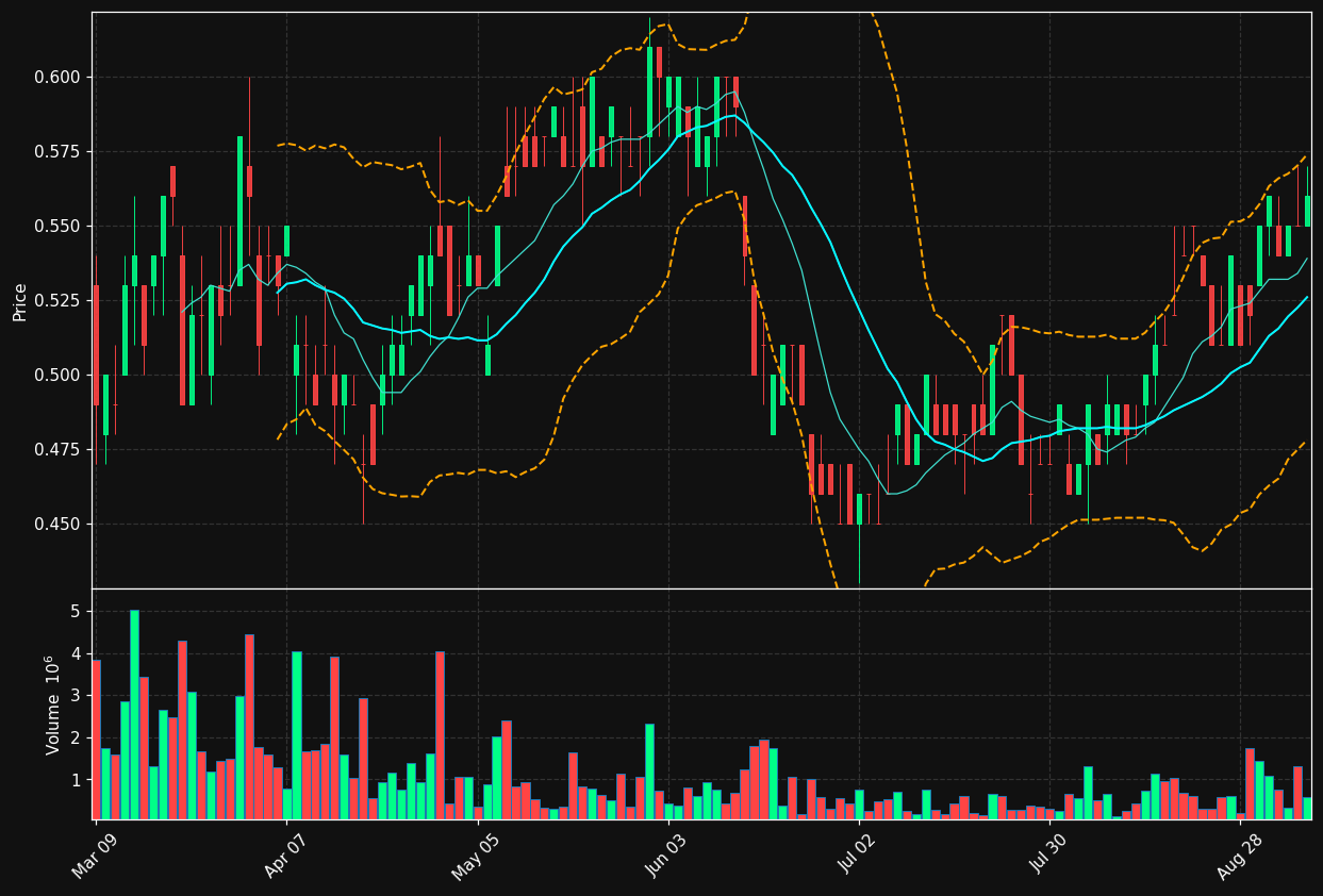 TAL.TO chart