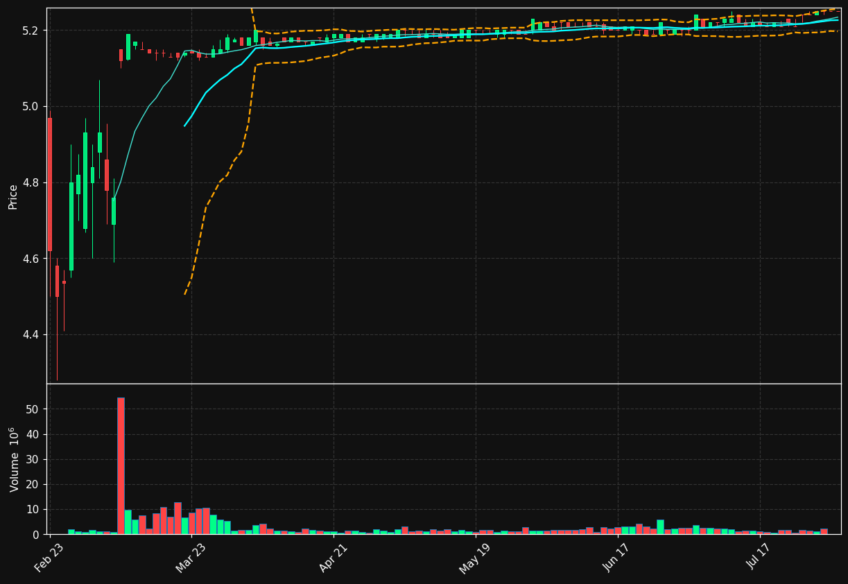 TALK chart