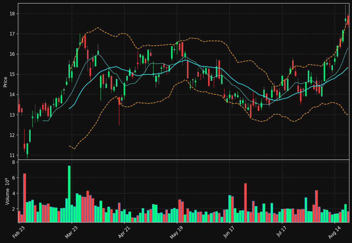 TALO chart