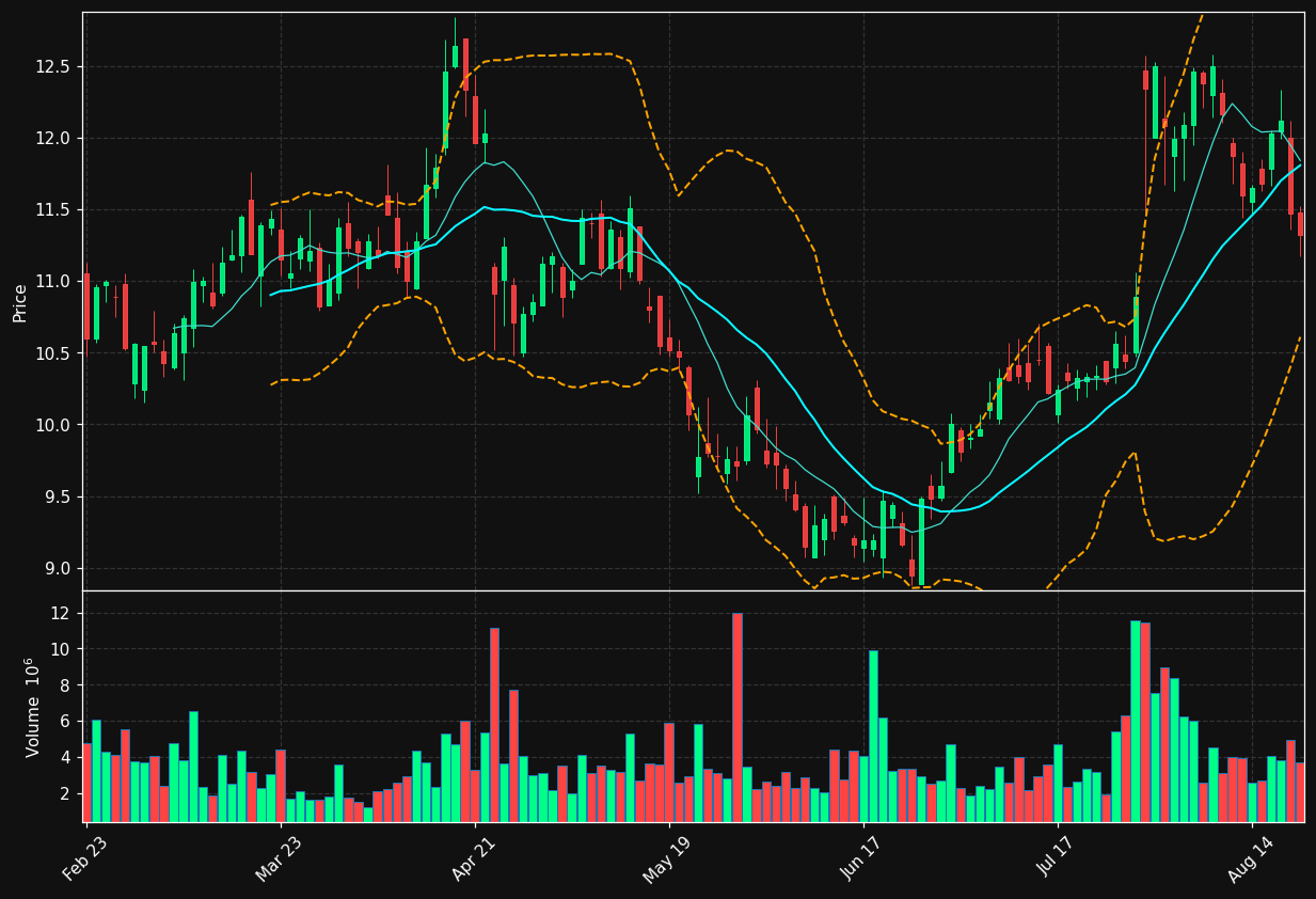 TAL chart