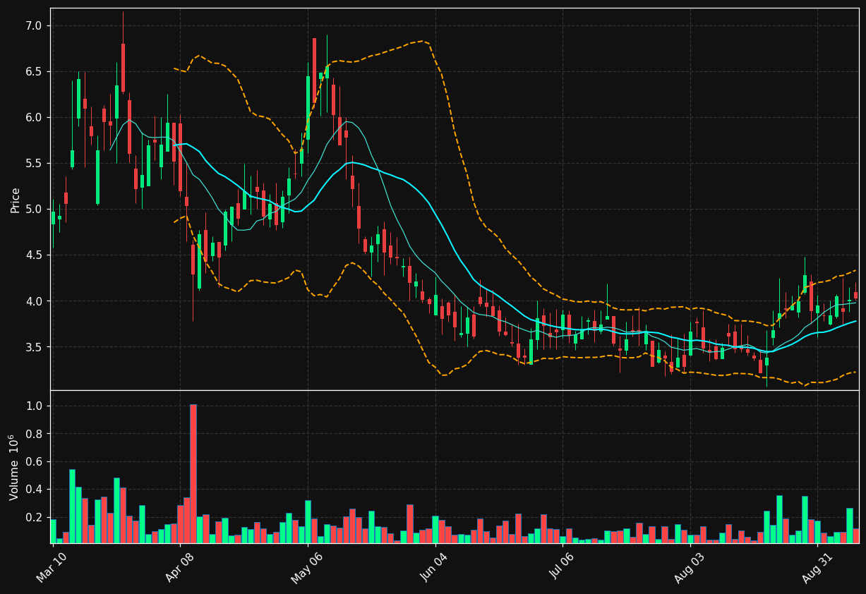 TAOX chart